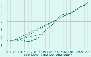 Courbe de l'humidex pour Berus