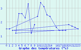 Courbe de tempratures pour Paring