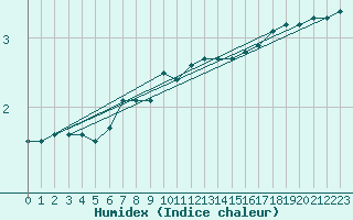 Courbe de l'humidex pour Herserange (54)