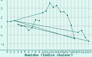 Courbe de l'humidex pour Usti Nad Orlici