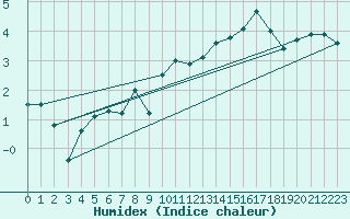 Courbe de l'humidex pour Chasseral (Sw)