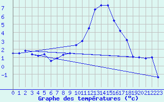 Courbe de tempratures pour La Dle (Sw)