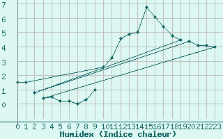 Courbe de l'humidex pour Alto de Los Leones