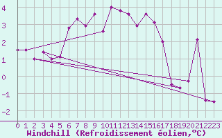 Courbe du refroidissement olien pour Kilpisjarvi Saana
