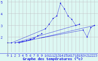 Courbe de tempratures pour Lyon - Bron (69)