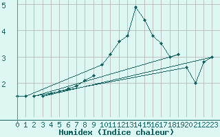 Courbe de l'humidex pour Lyon - Bron (69)