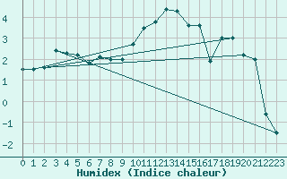 Courbe de l'humidex pour Fribourg (All)