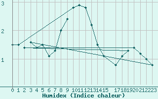 Courbe de l'humidex pour Zamosc