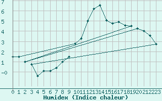 Courbe de l'humidex pour Biere