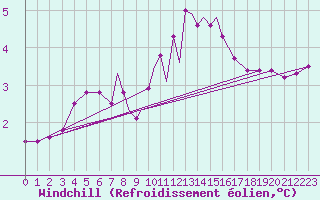 Courbe du refroidissement olien pour Cranwell