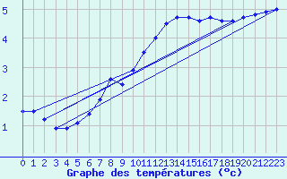 Courbe de tempratures pour Roissy (95)