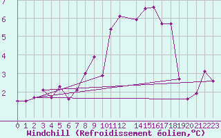 Courbe du refroidissement olien pour Talarn