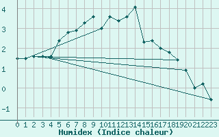 Courbe de l'humidex pour Zugspitze