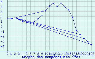 Courbe de tempratures pour Genthin