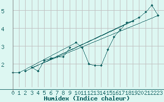 Courbe de l'humidex pour Muenchen-Stadt