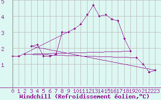 Courbe du refroidissement olien pour Cernay-la-Ville (78)