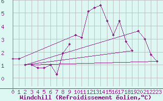 Courbe du refroidissement olien pour Simplon-Dorf
