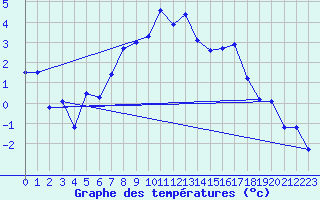 Courbe de tempratures pour Losistua