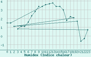 Courbe de l'humidex pour Kihnu