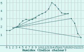 Courbe de l'humidex pour Opole