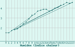 Courbe de l'humidex pour Inari Kirakkajarvi