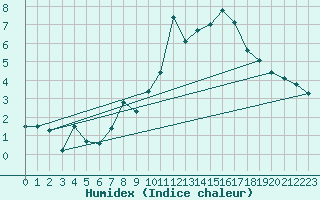 Courbe de l'humidex pour Naluns / Schlivera