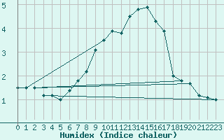 Courbe de l'humidex pour Patscherkofel