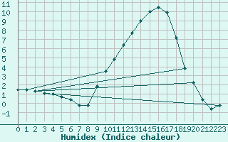 Courbe de l'humidex pour Ble / Mulhouse (68)