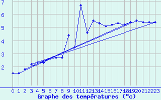 Courbe de tempratures pour Belfort (90)