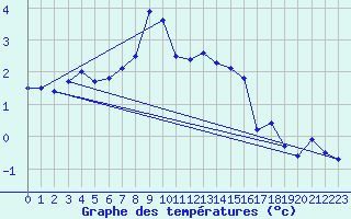 Courbe de tempratures pour Sonnblick - Autom.