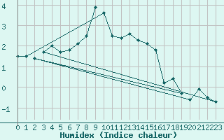 Courbe de l'humidex pour Sonnblick - Autom.