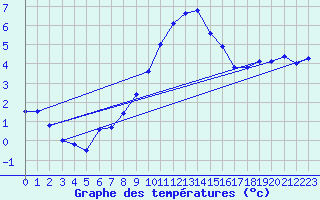 Courbe de tempratures pour Doberlug-Kirchhain