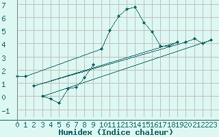 Courbe de l'humidex pour Doberlug-Kirchhain