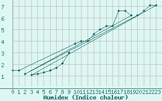 Courbe de l'humidex pour Ried Im Innkreis