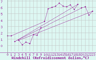 Courbe du refroidissement olien pour Chatillon-Sur-Seine (21)