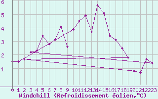 Courbe du refroidissement olien pour La Brvine (Sw)