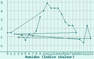 Courbe de l'humidex pour Oron (Sw)