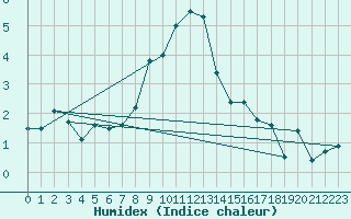 Courbe de l'humidex pour Moleson (Sw)