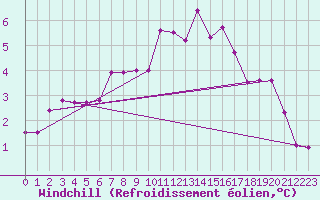 Courbe du refroidissement olien pour Le Bourget (93)