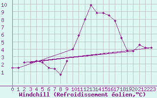 Courbe du refroidissement olien pour Annecy (74)