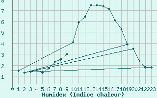 Courbe de l'humidex pour Fribourg / Posieux