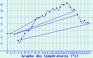 Courbe de tempratures pour Tromso / Langnes