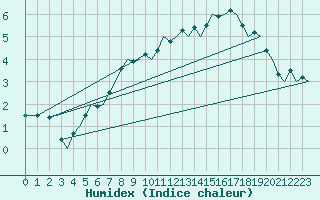 Courbe de l'humidex pour Tromso / Langnes