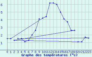 Courbe de tempratures pour Schmittenhoehe