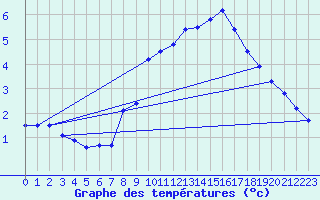 Courbe de tempratures pour Couvercle-Nivose (74)