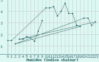 Courbe de l'humidex pour Deuselbach