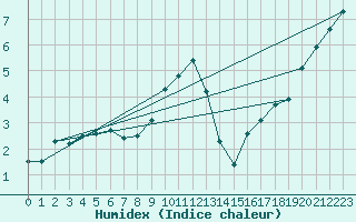 Courbe de l'humidex pour Payerne (Sw)