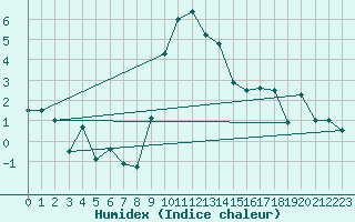 Courbe de l'humidex pour Cevio (Sw)