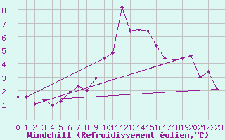 Courbe du refroidissement olien pour Aultbea