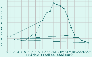 Courbe de l'humidex pour Cuenca